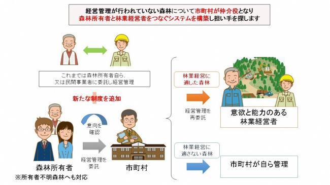 森林経営管理制度の概要