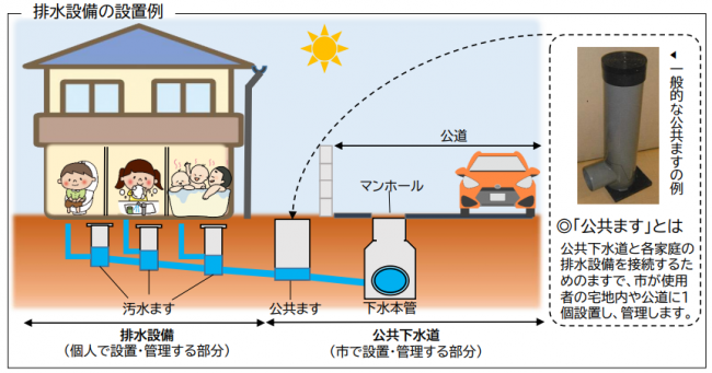 排水設備の設置例