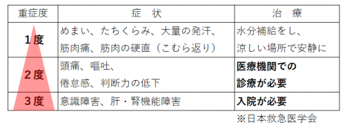 重症度