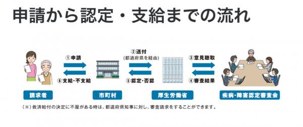 給付の流れ