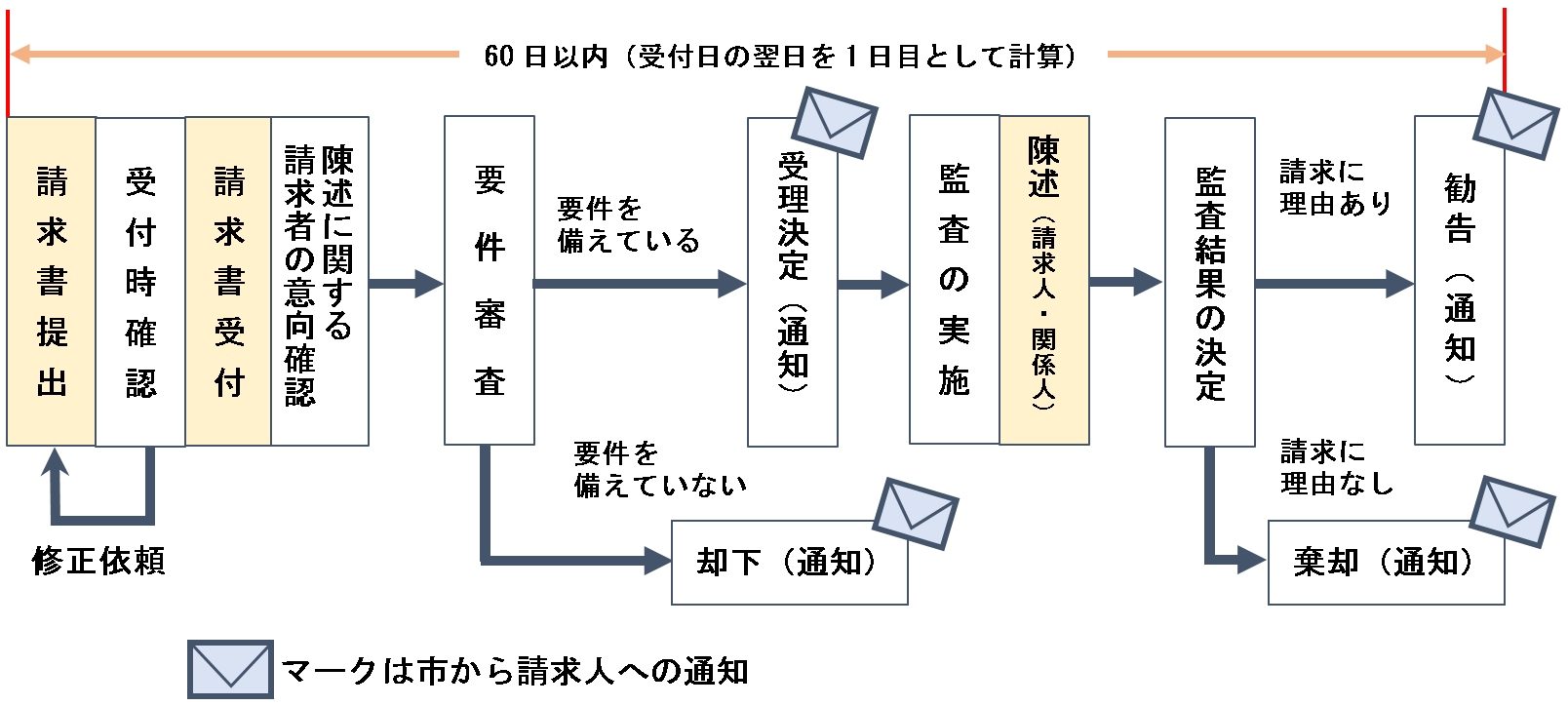 住民監査請求書の提出から、何らかの結果が出るまでの流れの説明図