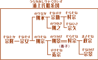 浦上氏略系図