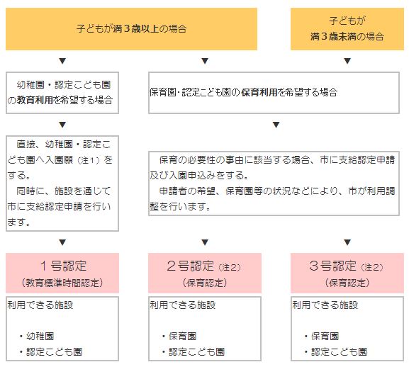 利用手続きの流れと支給認定の画像