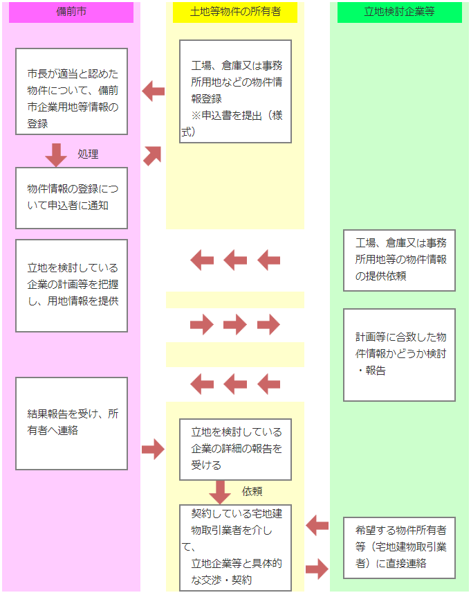 備前市企業用地等情報提供事業のしくみの画像