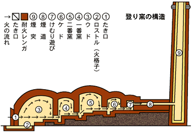 登り窯の構造の画像