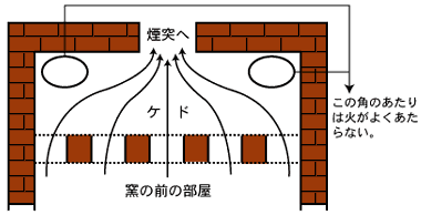 ◎「けむりあそび」がないときの「ケド」の火の流れ方の画像