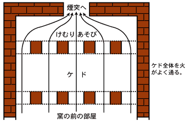 ◎「けむりあそび」が有るときの「ケド」の火の流れ方の画像