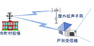 戸別受信機　概要