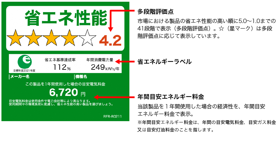 統一省エネルギーラベル